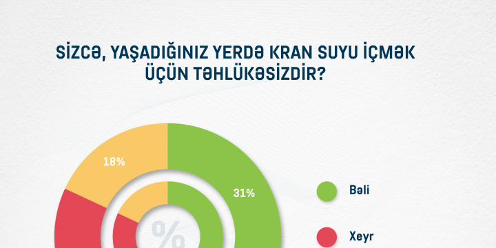 Respondentlərin 31%-i kran suyunu içmək üçün təhlükəsiz hesab edir