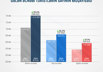 Azərbaycana bu ölkədən gələn turistlərin sayı rekord səviyyədə artıb