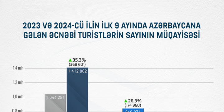 Azərbaycana bu ölkədən gələn turistlərin sayı rekord səviyyədə artıb