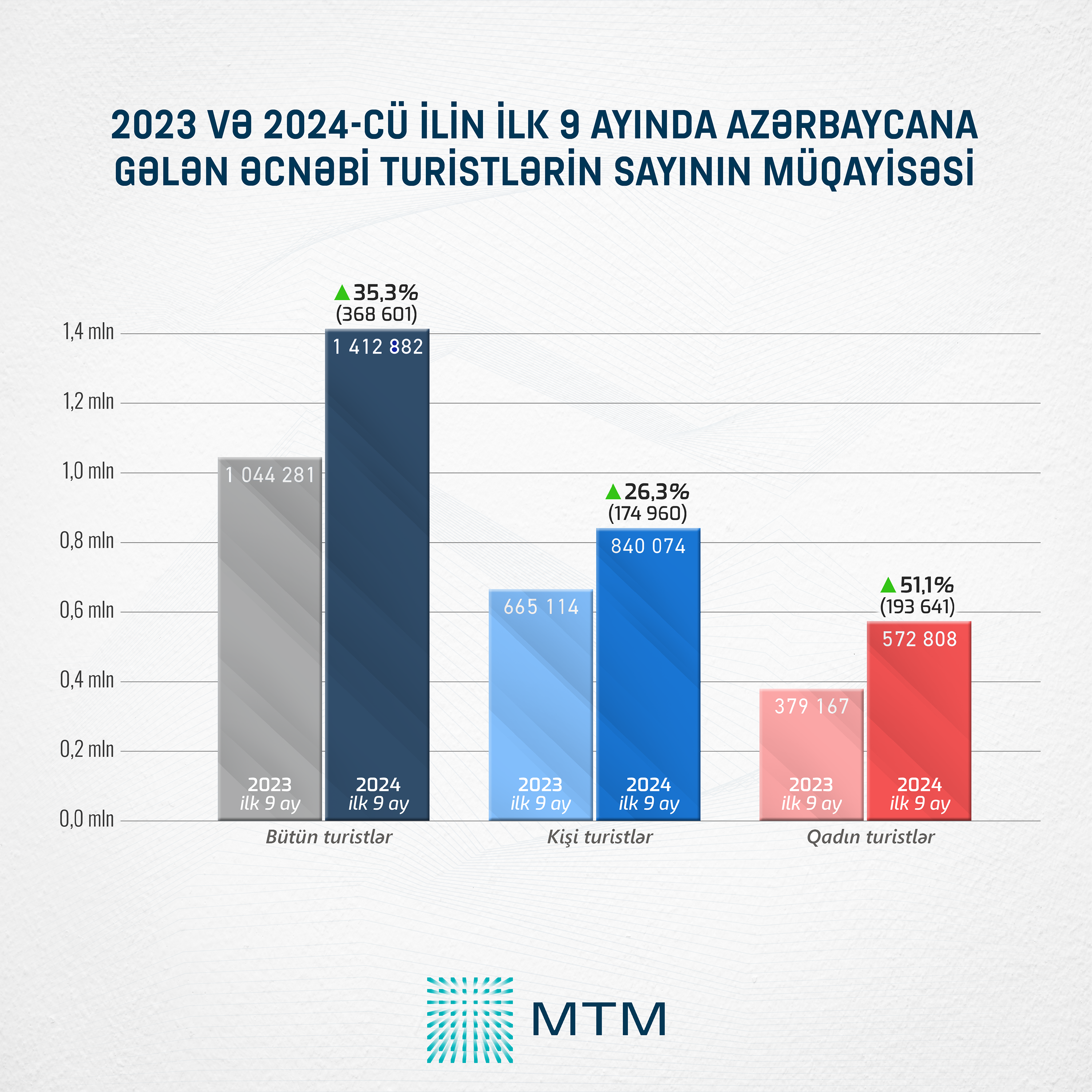 Azərbaycana bu ölkədən gələn turistlərin sayı rekord səviyyədə artıb