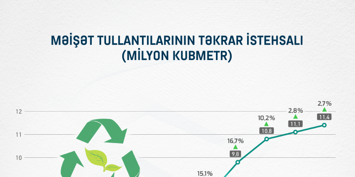 Son 10 ildə 91 milyon kubmetr həcmində məişət tullantısı təkrar istehsal olunub