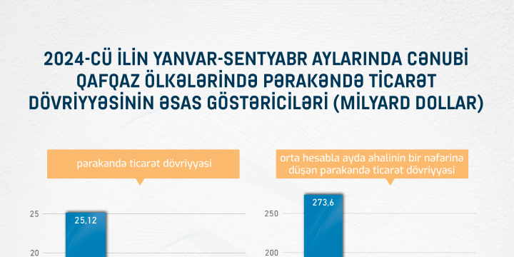 Azərbaycan pərakəndə ticarət dövriyyəsi həcminə görə Cənubi Qafqazda liderdir