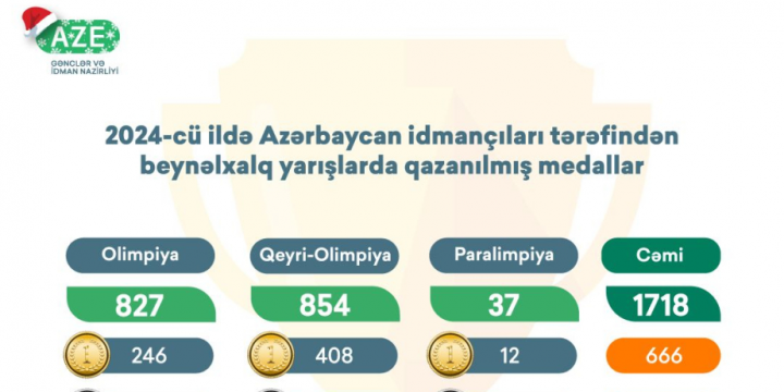 Azərbaycan idmançılarının 2024-cü ildə qazandıqları medal sayı açıqlanıb