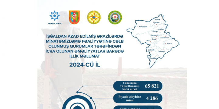 ANAMA: 62 023.9 hectares cleared of mines and UXOs throughout current year