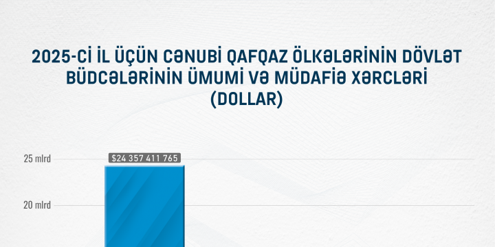 Azərbaycanın 2025-ci il üçün dövlət büdcəsinin xərcləri Gürcüstan və Ermənistanınkından 3 dəfə çoxdur