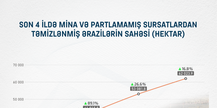 Son 4 ildə 179 min 186 hektar ərazi mina və partlamamış sursatlardan təmizlənib