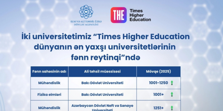 Azərbaycanın iki universiteti “Times Higher Education” fənn reytinqində yer alıb