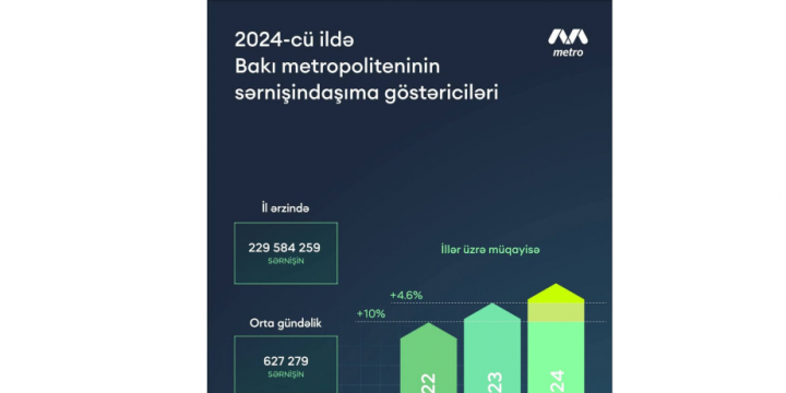 Ötən il Bakı metrosundan istifadə edən sərnişinlərin sayı artıb