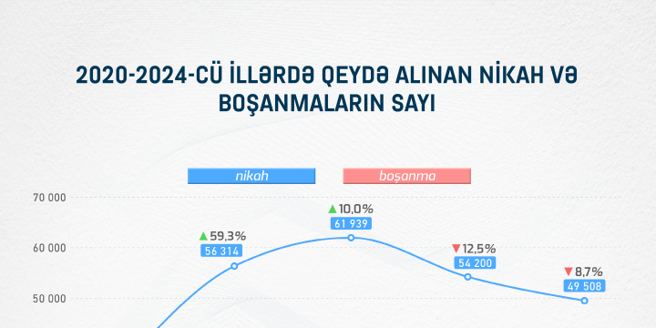 Ölkəmizdə ən çox nikah və boşanma qeydə alınan bölgələr