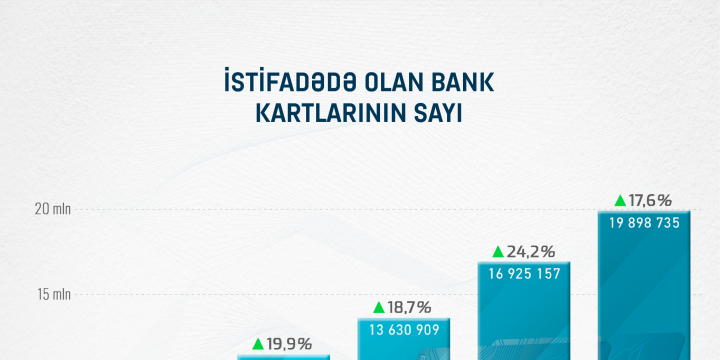 2024-cü ildə Azərbaycanda aparılan nağdsız əməliyyatların həcmi rekord həddə çatıb