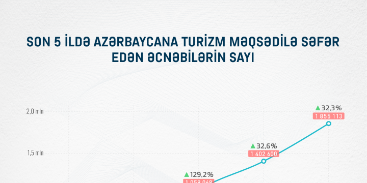 Son 5 ildə Azərbaycana ən böyük turist axını 2024-cü ildə qeydə alınıb