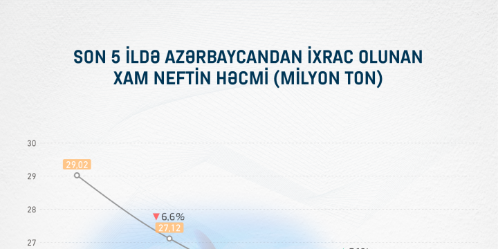 2024-cü ildə Azərbaycandan Tailanda ixrac olunan neftin həcmi 9-dəfə artıb