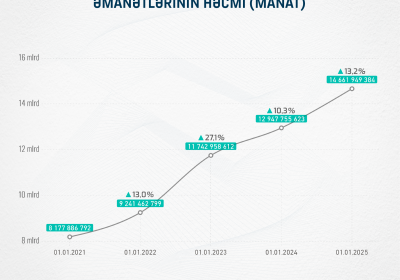 Milli valyutada olan əmanətlərinin həcminə görə Azərbaycan Cənubi Qafqaz ölkələrini üstələyib