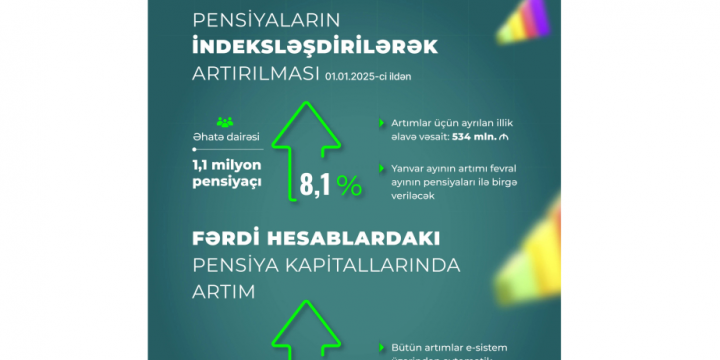 Prezident İlham Əliyevin yeni Sərəncamına əsasən pensiyalar indeksləşdirilərək 8,1 faiz artırılıb