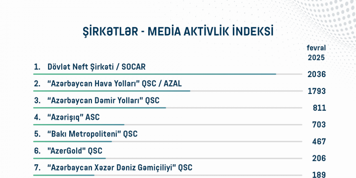 Ötən ay onlayn mediada SOCAR-ın fəaliyyəti ilə bağlı 2036 məqalə dərc olunub