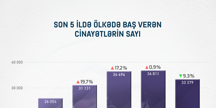 2024-cü ildə Azərbaycanda cinayət hadisələrinin sayı 9,3% azalıb