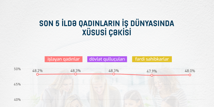 Azərbaycanda fərdi sahibkarlar arasında qadınların sayı ən yüksək həddə çatıb