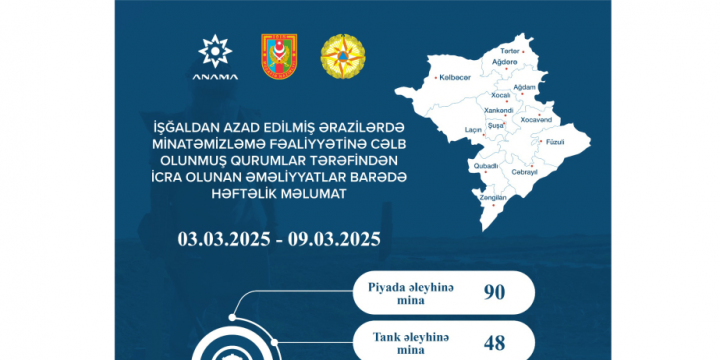 ANAMA: 1,365.3 hectares cleared of mines and UXOs over past week