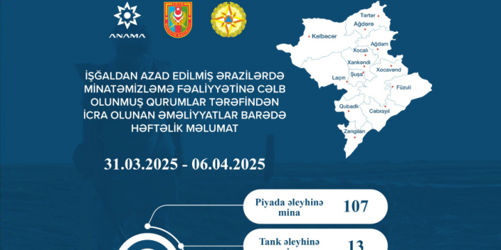 ANAMA: 2009.1 hectares cleared of mines and UXOs over past week