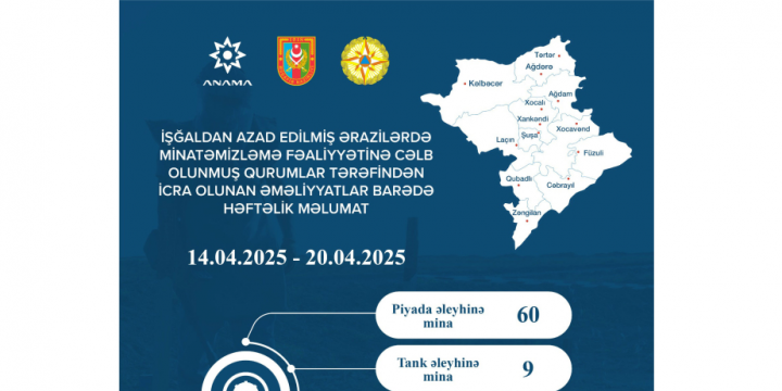 Ötən həftə 893,8 hektar ərazi mina və partlamamış hərbi sursatdan təmizlənib