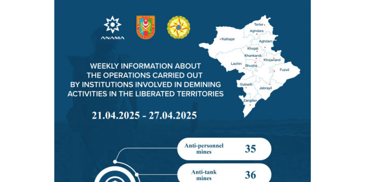 ANAMA: Over 1,925 hectares cleared of mines and UXOs in the past week