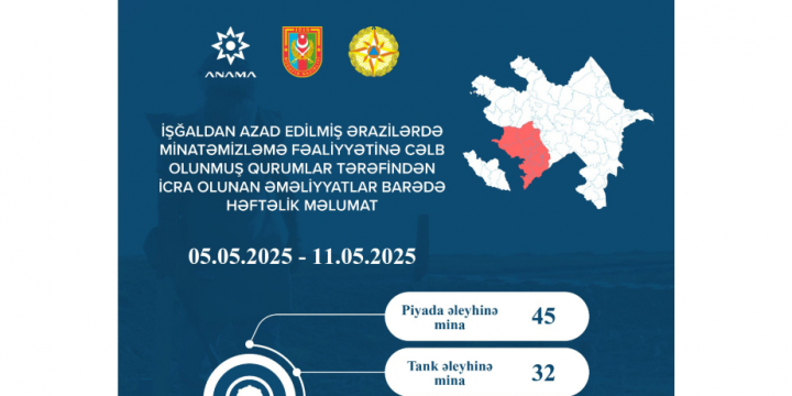 Ötən həftə 1315,7 hektar ərazi mina və partlamamış hərbi sursatdan təmizlənib