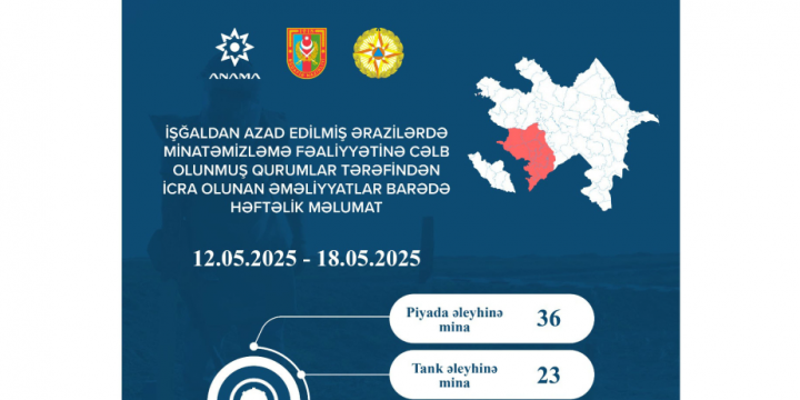 ANAMA: 1,291.8 hectares cleared of mines and UXOs over past week