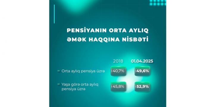 Yaşa görə orta aylıq pensiyanın orta aylıq əmək haqqına nisbəti 52,9 faizə yüksəlib
