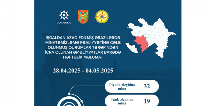 Ötən həftə 1416,9 hektar ərazi mina və partlamamış hərbi sursatdan təmizlənib