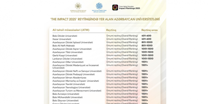 Beynəlxalq reytinqdə təmsil olunan Azərbaycan universitetlərinin sayı 28-ə yüksəlib