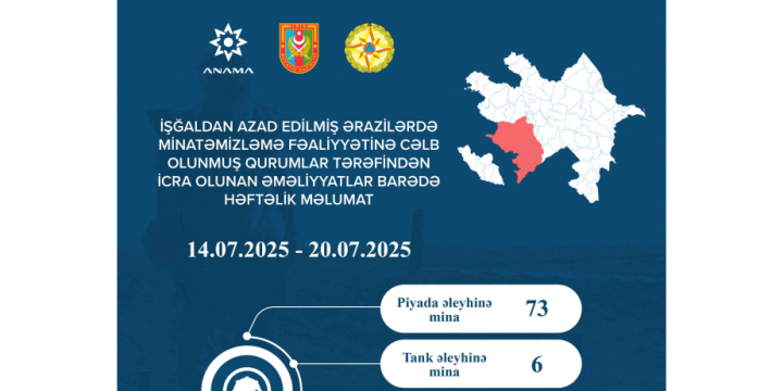 ANAMA: Ötən həftə 79 mina və 178 partlamamış hərbi sursat zərərsizləşdirilib