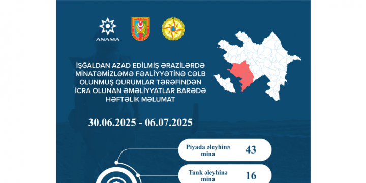 ANAMA: Ötən həftə 59 mina və 382 partlamamış hərbi sursat zərərsizləşdirilib