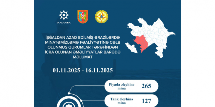 Ötən 15 gündə 392 mina və 3 min 207 partlamamış hərbi sursat zərərsizləşdirilib