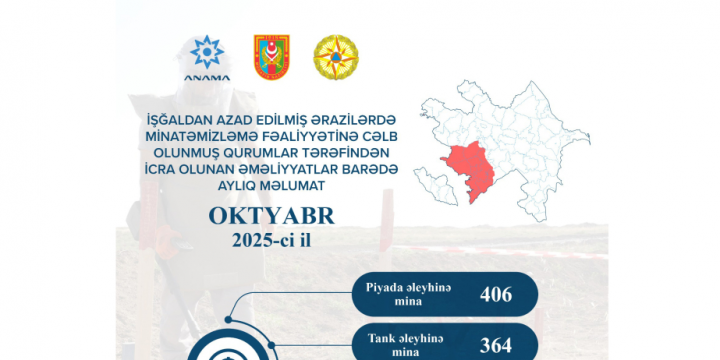 Ötən ay 770 mina və 12 min 298 partlamamış hərbi sursat zərərsizləşdirilib