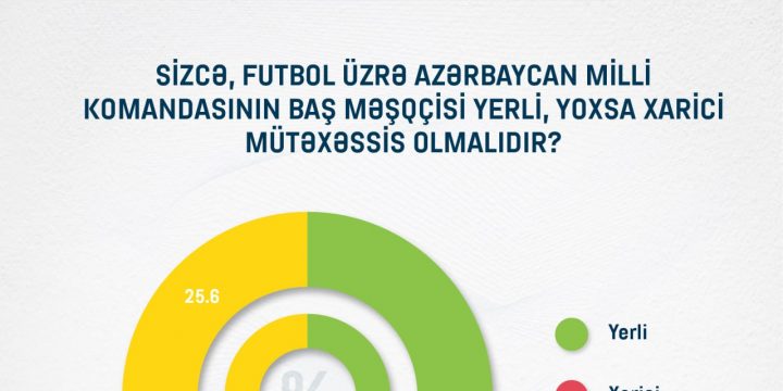 Azərbaycan millisinin baş məşqçisi kim olmalıdır? – Azarkeşlərin cavabı