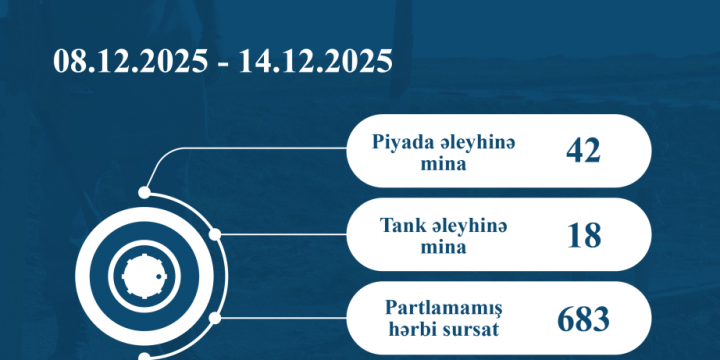 ANAMA neutralizes 60 mines and 683 UXOs over past week