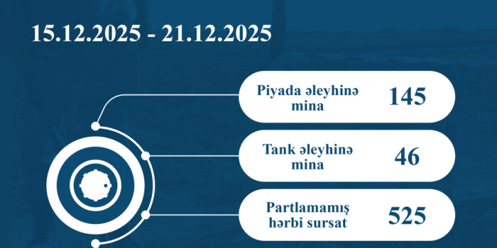 Ötən həftə 191 mina və 525 partlamamış hərbi sursat zərərsizləşdirilib