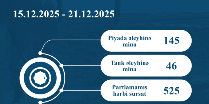 ANAMA neutralizes 191 mines and 525 UXOs in one week