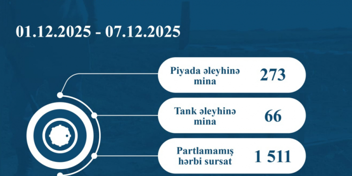 ANAMA neutralizes 1,511 UXOs in one week