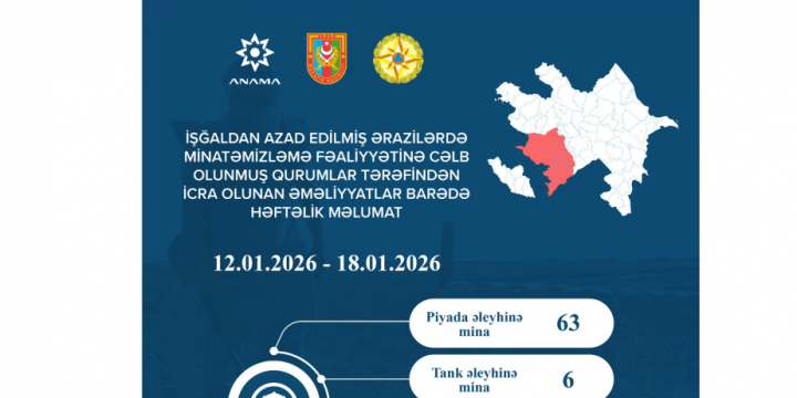 ANAMA neutralizes 69 mines and 253 UXOs over past week
