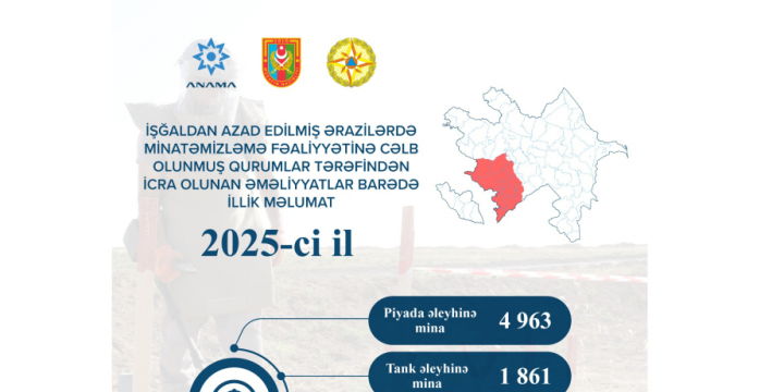 ANAMA: Ötən il 6 min 824 mina və 52 min 392 partlamamış hərbi sursat zərərsizləşdirilib