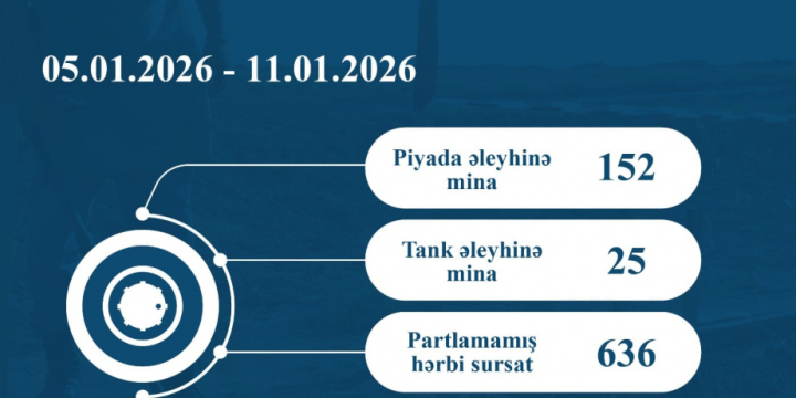 Ötən həftə 177 mina və 636 partlamamış hərbi sursat zərərsizləşdirilib