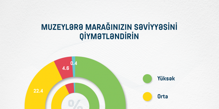 Azərbaycanda muzeylərə maraq yüksək səviyyədədir – SORĞU NƏTİCƏSİ
