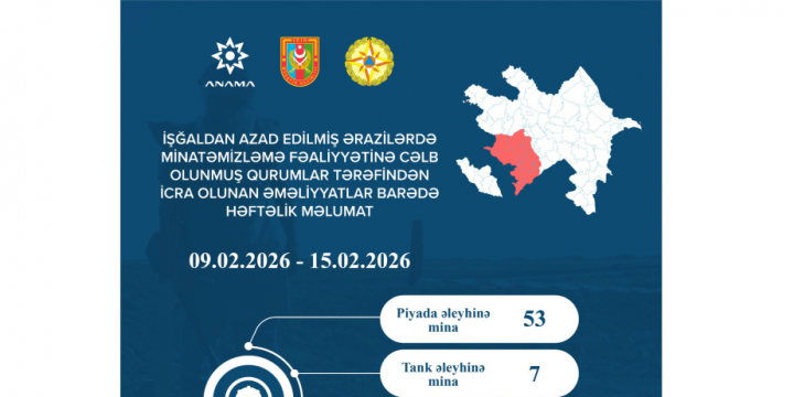 Ötən həftə 60 mina və 130 partlamamış hərbi sursat zərərsizləşdirilib