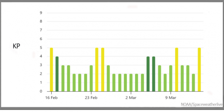 Rəsədxana: G1 səviyyəli geomaqnit qasırğası gözlənilir