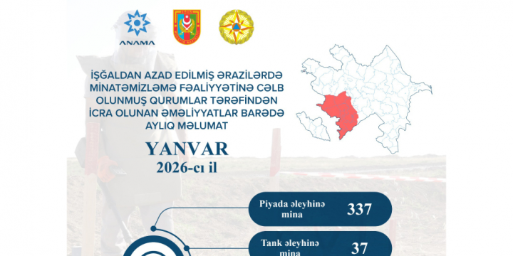 Ötən ay 374 mina və 1364 partlamamış hərbi sursat zərərsizləşdirilib