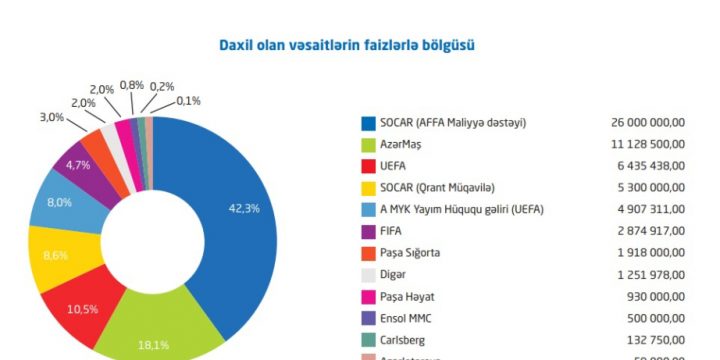 Ötən il AFFA-ya daxil olan maliyyə vəsaitin həcmi açıqlanıb